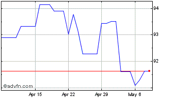 1 Month US Dollar vs RUB Chart
