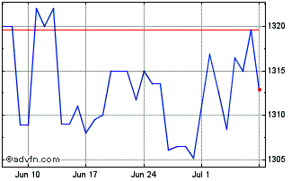 1 Month US Dollar vs RWF Chart