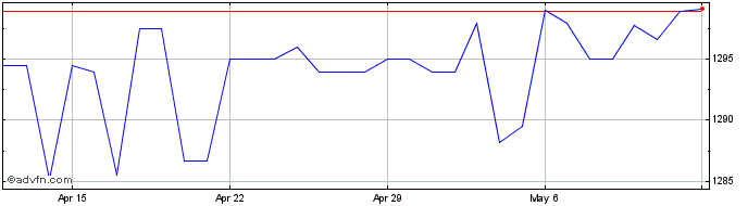 1 Month US Dollar vs RWF  Price Chart