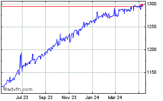 1 Year US Dollar vs RWF Chart
