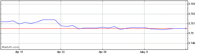 1 Month US Dollar vs SAR  Price Chart