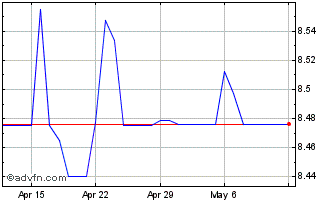 1 Month US Dollar vs SBD Chart