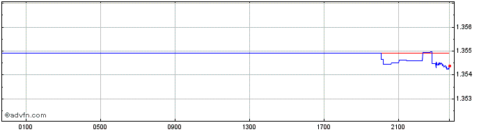 Intraday US Dollar vs SGD  Price Chart for 19/4/2024