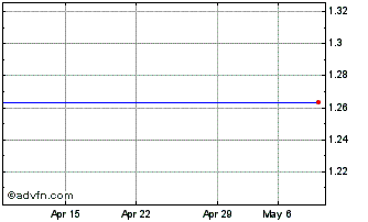 1 Month US Dollar vs SHP Chart