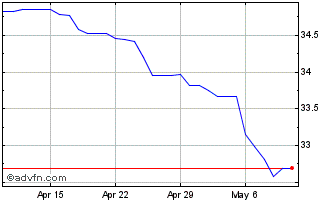 1 Month US Dollar vs SRD Chart