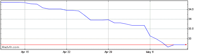 1 Month US Dollar vs SRD  Price Chart