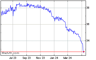 1 Year US Dollar vs SRD Chart