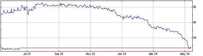 1 Year US Dollar vs SRD  Price Chart