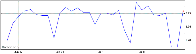1 Month US Dollar vs SVC  Price Chart