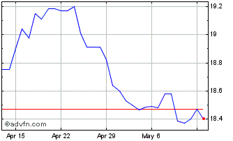 1 Month US Dollar vs SZL Chart