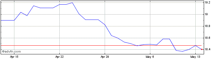 1 Month US Dollar vs SZL  Price Chart