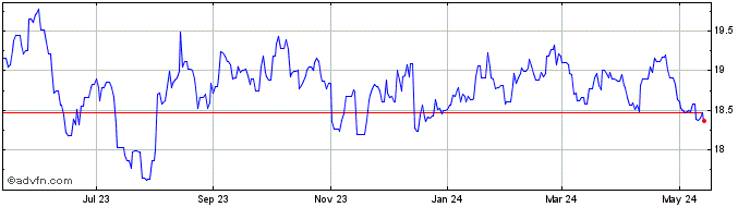 1 Year US Dollar vs SZL  Price Chart