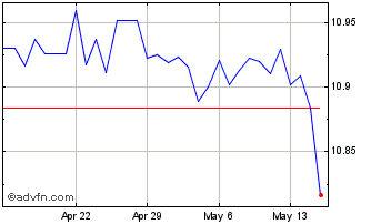1 Month US Dollar vs TJS Chart