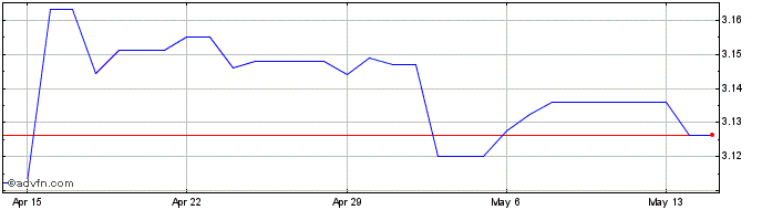 1 Month US Dollar vs TND  Price Chart
