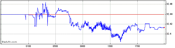 Intraday US Dollar vs TWD  Price Chart for 23/4/2024