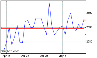 1 Month US Dollar vs TZS Chart