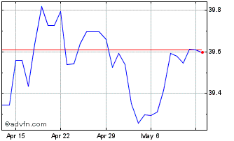 1 Month US Dollar vs UAH Chart