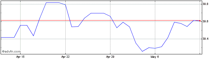 1 Month US Dollar vs UAH  Price Chart
