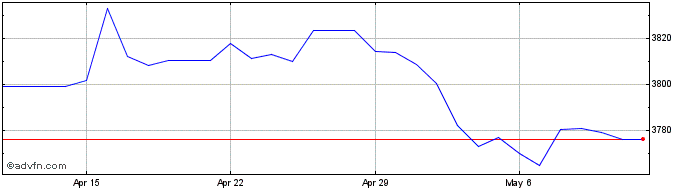 1 Month US Dollar vs UGX  Price Chart
