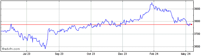 1 Year US Dollar vs UGX  Price Chart