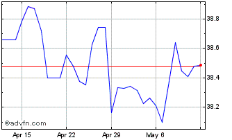 1 Month US Dollar vs UYU Chart