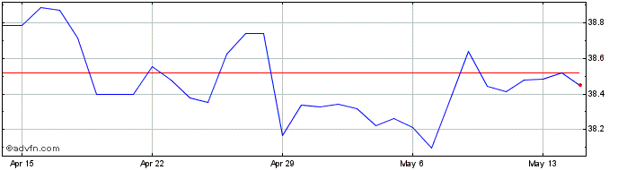 1 Month US Dollar vs UYU  Price Chart