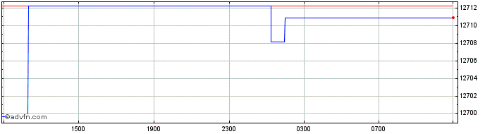 Intraday US Dollar vs UZS  Price Chart for 24/4/2024