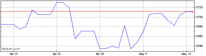 1 Month US Dollar vs UZS  Price Chart