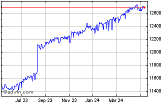 1 Year US Dollar vs UZS Chart