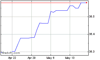 1 Month US Dollar vs VES Chart
