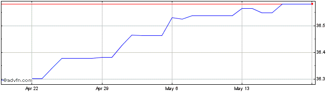 1 Month US Dollar vs VES  Price Chart