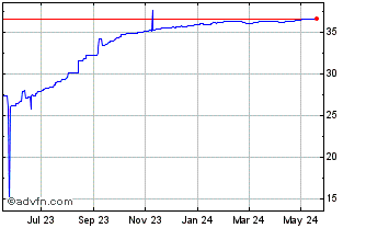 1 Year US Dollar vs VES Chart