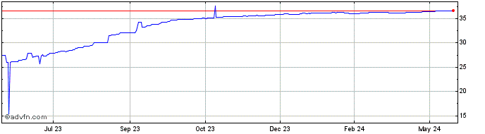 1 Year US Dollar vs VES  Price Chart