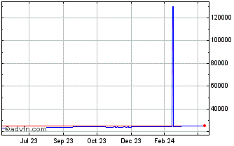 1 Year US Dollar vs VND Chart