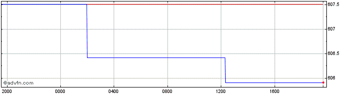 Intraday US Dollar vs XAF  Price Chart for 26/4/2024