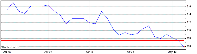 1 Month US Dollar vs XAF  Price Chart