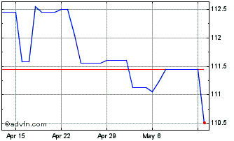 1 Month US Dollar vs XPF Chart