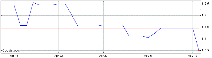 1 Month US Dollar vs XPF  Price Chart
