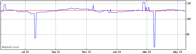 1 Year US Dollar vs XPF  Price Chart