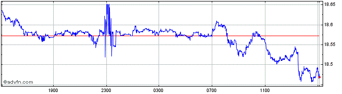 Intraday US Dollar vs ZAR  Price Chart for 03/10/2022