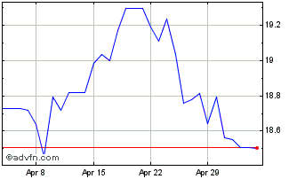 1 Month US Dollar vs ZAR Chart