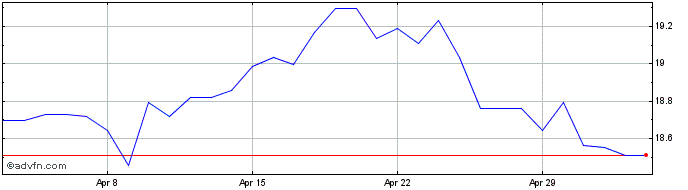 1 Month US Dollar vs ZAR  Price Chart