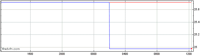 Intraday US Dollar vs ZMW  Price Chart for 25/4/2024