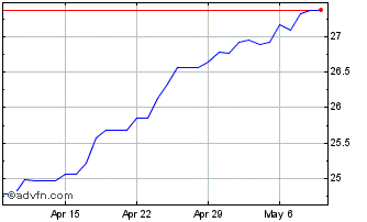 1 Month US Dollar vs ZMW Chart