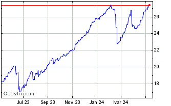 1 Year US Dollar vs ZMW Chart