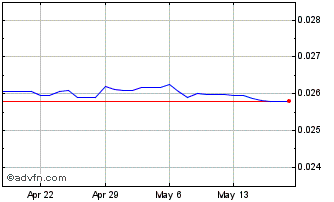 1 Month UYU vs US Dollar Chart