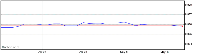 1 Month UYU vs US Dollar  Price Chart
