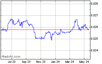 1 Year UYU vs US Dollar Chart