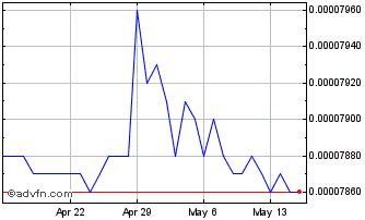 1 Month UZS vs US Dollar Chart