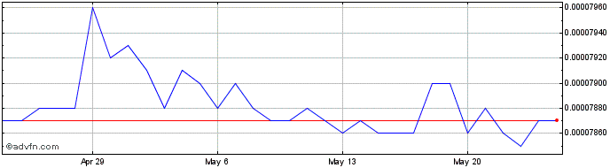 1 Month UZS vs US Dollar  Price Chart